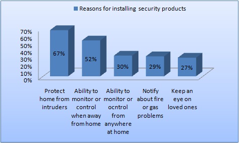 Reasons for Installing Home Smart Security Products
