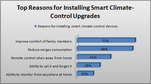 Reasons for Installing Smart Climate Control Upgrades