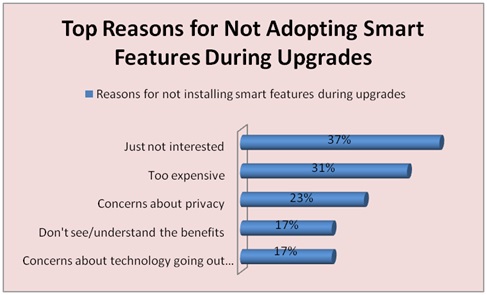 Reasons for Not Adopting Smart Features