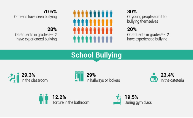 bullying at school facts