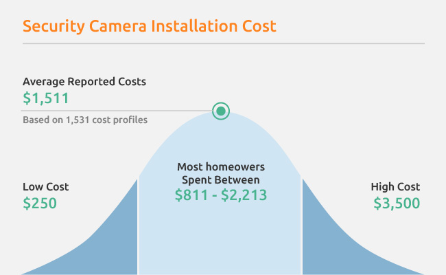 Security Camera System Installation Cost Chart