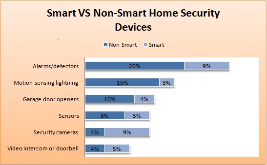 Smart VS Non-Smart Home Security Products