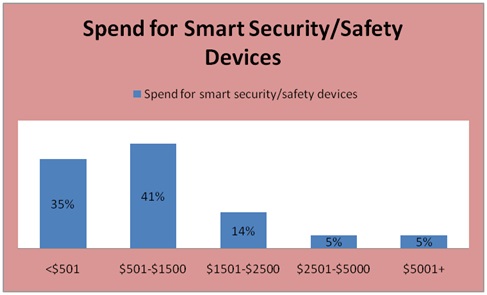 Spend for Home Smart Security Devices