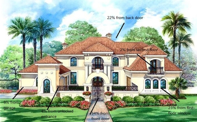 Ways of Thief Breaking into a House